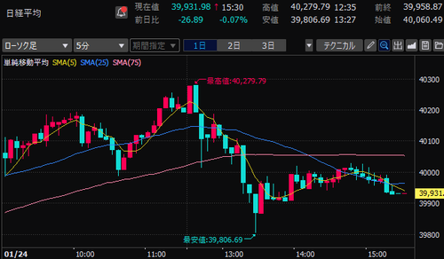 【本日収支+74,148円】日銀会合はリーク通りの利上げで無風…なのか？