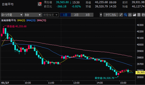 日経平均株価　5分足チャート　2025/1/27