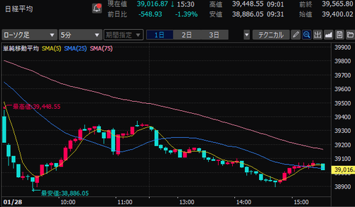 日経平均株価　5分足チャート　2025/1/28