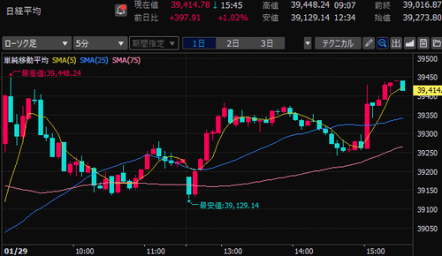 日経平均株価　5分足チャート　2025/1/29