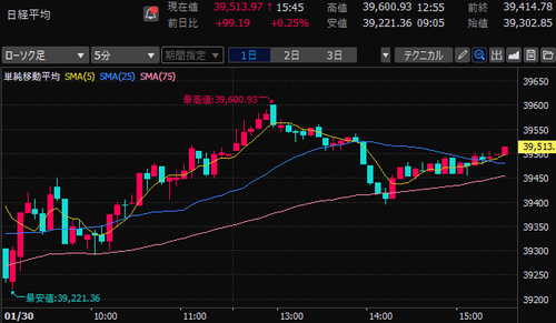 日経平均株価　5分足チャート　2025/1/30