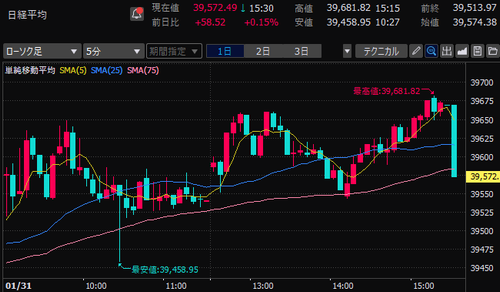 日経平均株価　5分足チャート　2025/1/31