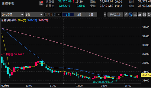 日経平均株価　5分足チャート　2025/2/3