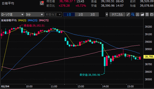 日経平均株価　5分足チャート　2025/2/4