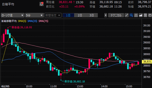 日経平均株価　5分足チャート　2025/2/5