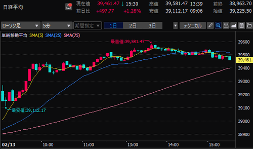 日経平均株価　5分足チャート　2025/2/13