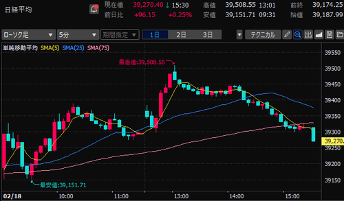 日経平均株価　5分足チャート　2025/2/18