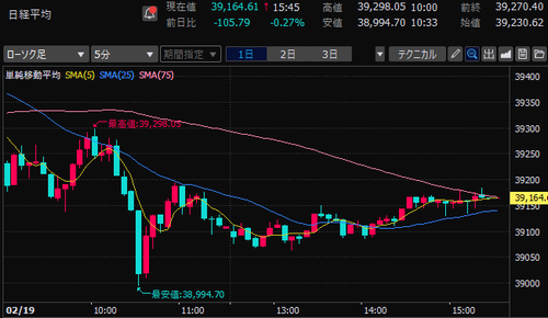 日経平均株価　5分足チャート　2025/2/19