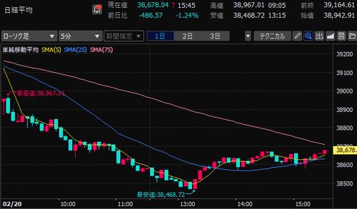 日経平均株価　5分足チャート　2025/2/20