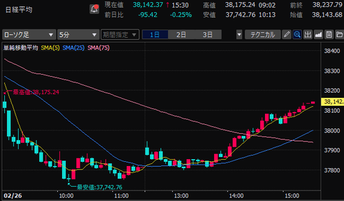 日経平均株価　5分足チャート　2025/2/26