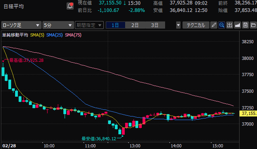 日経平均株価　5分足チャート　2025/2/28