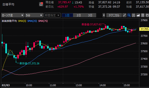 日経平均株価　5分足チャート　2025/3/3