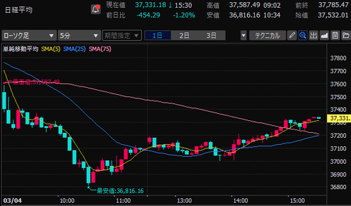 日経平均株価　5分足チャート　2025/3/4