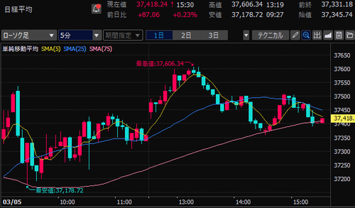 日経平均株価　5分足チャート　2025/3/5