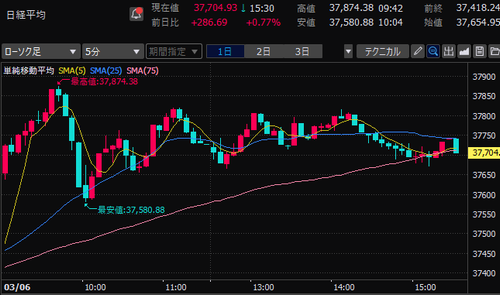 日経平均株価　5分足チャート　2025/3/6