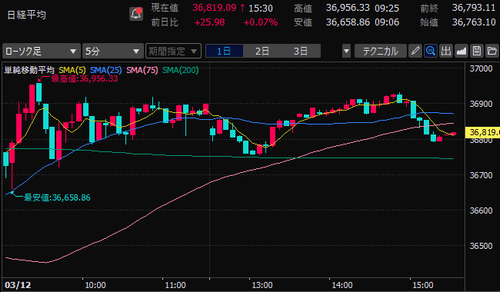 日経平均株価　5分足チャート　2025/3/12