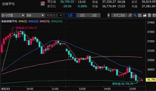 日経平均株価　5分足チャート　2025/3/13