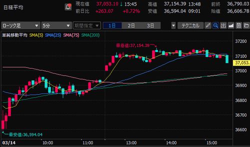 日経平均株価　5分足チャート　2025/3/14