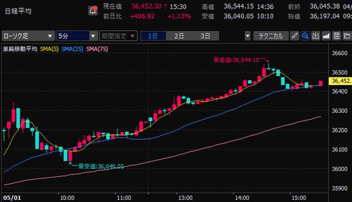 日経平均株価　5分足チャート　2025/5/1