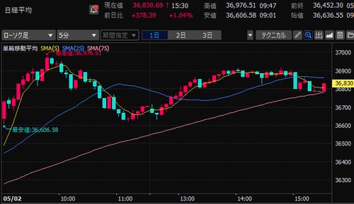 日経平均株価　5分足チャート　2025/5/2