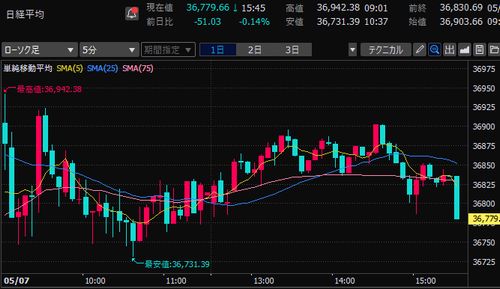 【本日収支+139,590円】GW明け、小動き。