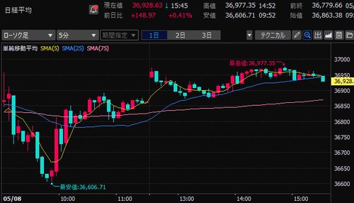 日経平均株価　5分足チャート　2025/5/8