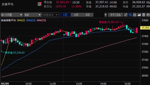 日経平均株価　5分足チャート　2025/5/9