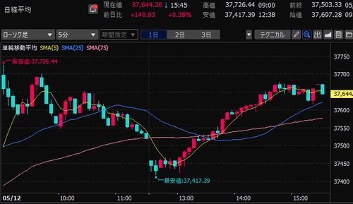 日経平均株価　5分足チャート　2025/5/12