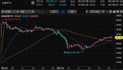 日経平均株価　5分足チャート　2025/5/14