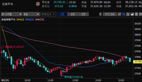 日経平均株価　5分足チャート　2025/5/15