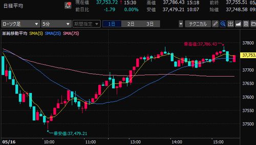 日経平均株価　5分足チャート　2025/5/16