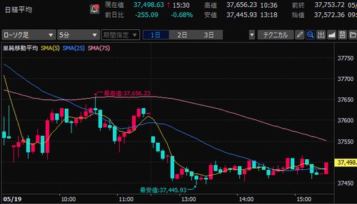 日経平均株価　5分足チャート　2025/5/19
