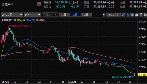 日経平均株価　5分足チャート　2025/5/21