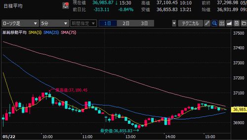 日経平均株価　5分足チャート　2025/5/22