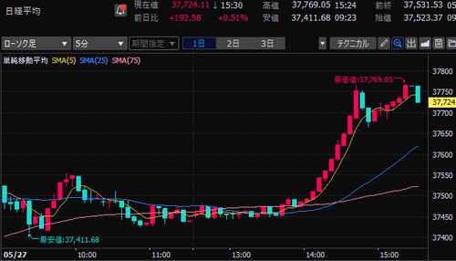 日経平均株価　5分足チャート　2025/5/27