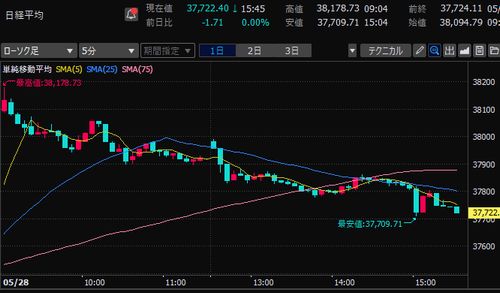 日経平均株価　5分足チャート　2025/5/28