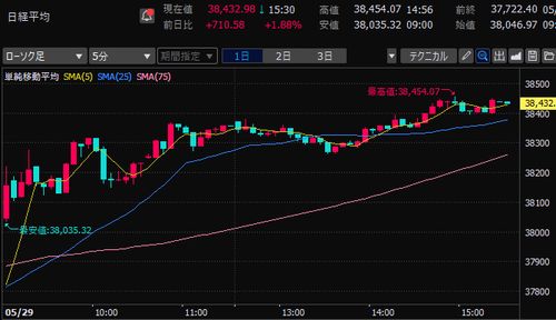日経平均株価　5分足チャート　2025/5/29