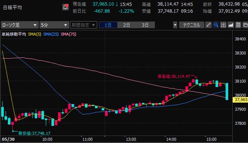 日経平均株価　5分足チャート　2025/5/30