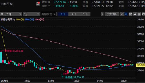 日経平均株価　5分足チャート　2025/6/2