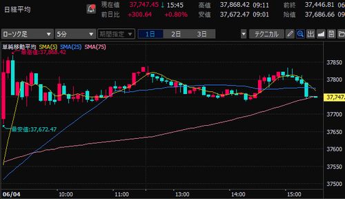 日経平均株価　5分足チャート　2025/6/4