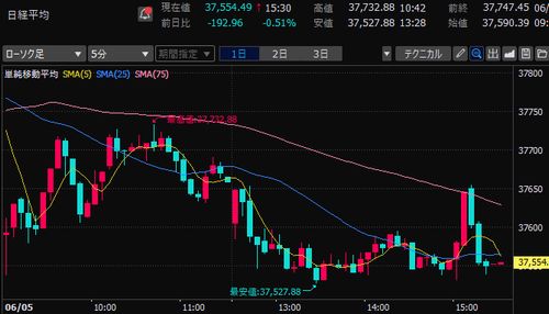 日経平均株価　5分足チャート　2025/6/5