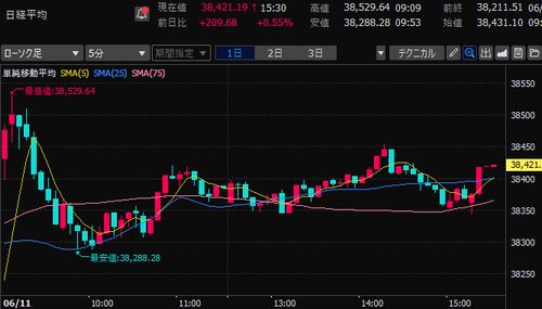 日経平均株価　5分足チャート　2025/6/11