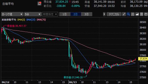日経平均株価　5分足チャート　2025/6/12　6/13