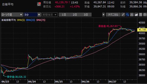 【追証再び】日経平均が5ヶ月ぶりの4万円回復！！