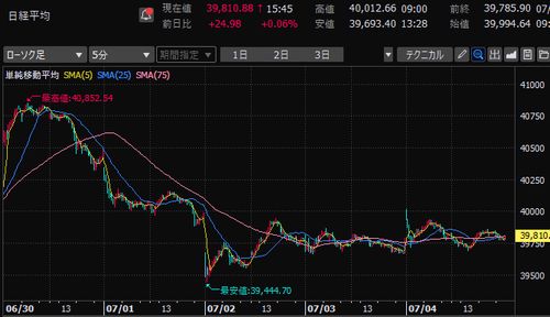 日経平均株価　5分足チャート　2025/6/30～7/4