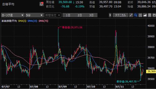 日経平均株価　5分足チャート　2025/7/7～7/11