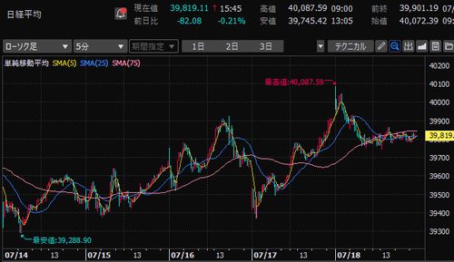 日経平均株価　5分足チャート　2025/7/14～7/18