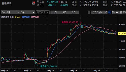 日経平均株価　5分足チャート　2025/7月4週