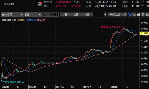 日経平均株価　5分足チャート　2025/8月第1週