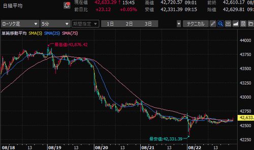 【調整】Schooは決算爆上げからの行って来い